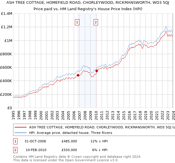 ASH TREE COTTAGE, HOMEFIELD ROAD, CHORLEYWOOD, RICKMANSWORTH, WD3 5QJ: Price paid vs HM Land Registry's House Price Index