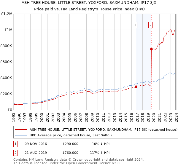 ASH TREE HOUSE, LITTLE STREET, YOXFORD, SAXMUNDHAM, IP17 3JX: Price paid vs HM Land Registry's House Price Index