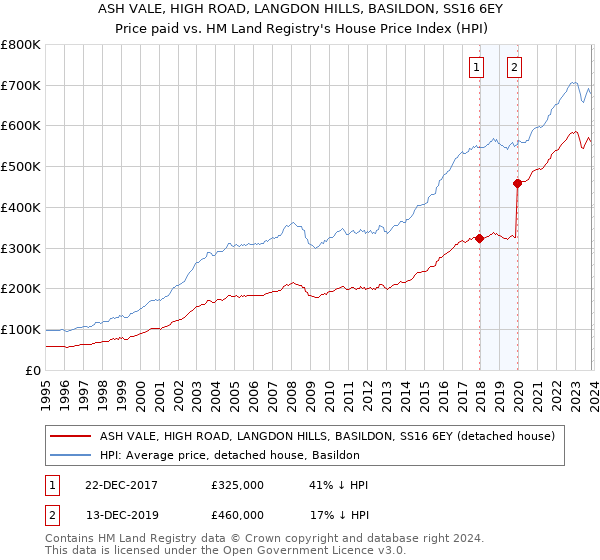ASH VALE, HIGH ROAD, LANGDON HILLS, BASILDON, SS16 6EY: Price paid vs HM Land Registry's House Price Index
