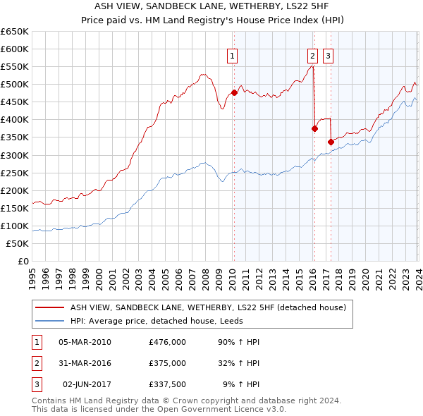 ASH VIEW, SANDBECK LANE, WETHERBY, LS22 5HF: Price paid vs HM Land Registry's House Price Index