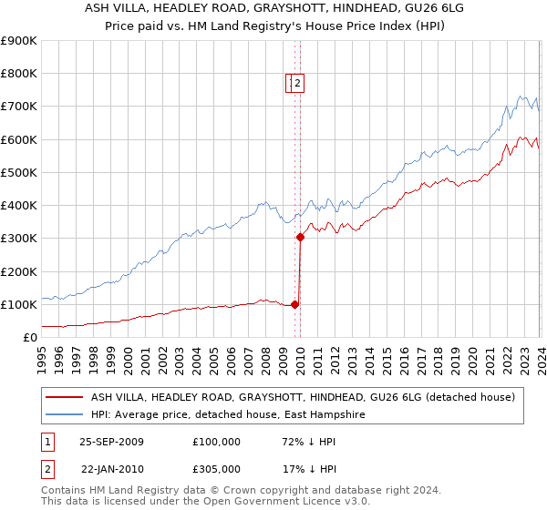ASH VILLA, HEADLEY ROAD, GRAYSHOTT, HINDHEAD, GU26 6LG: Price paid vs HM Land Registry's House Price Index