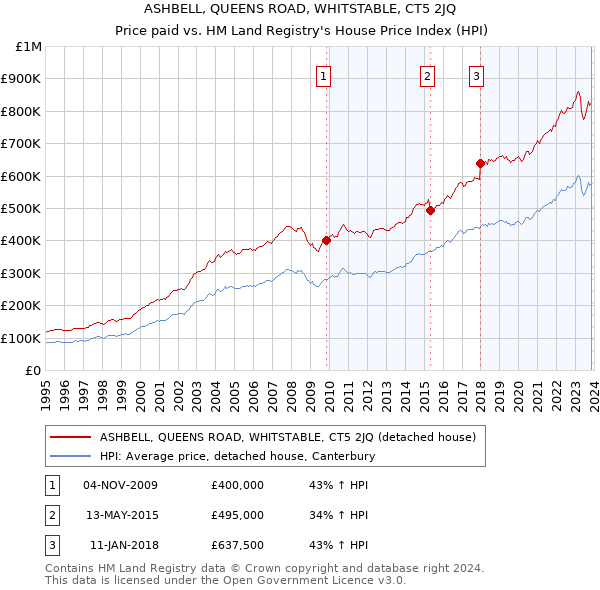 ASHBELL, QUEENS ROAD, WHITSTABLE, CT5 2JQ: Price paid vs HM Land Registry's House Price Index