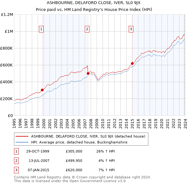 ASHBOURNE, DELAFORD CLOSE, IVER, SL0 9JX: Price paid vs HM Land Registry's House Price Index
