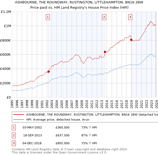 ASHBOURNE, THE ROUNDWAY, RUSTINGTON, LITTLEHAMPTON, BN16 2BW: Price paid vs HM Land Registry's House Price Index
