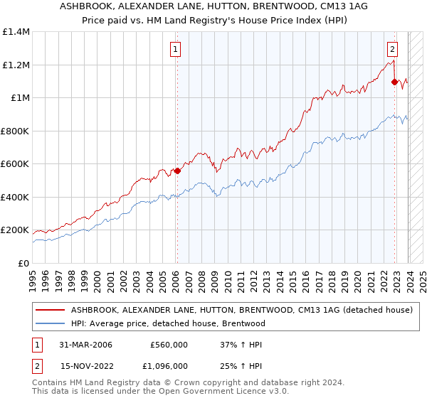 ASHBROOK, ALEXANDER LANE, HUTTON, BRENTWOOD, CM13 1AG: Price paid vs HM Land Registry's House Price Index