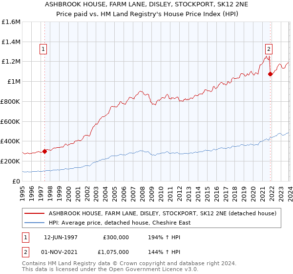 ASHBROOK HOUSE, FARM LANE, DISLEY, STOCKPORT, SK12 2NE: Price paid vs HM Land Registry's House Price Index