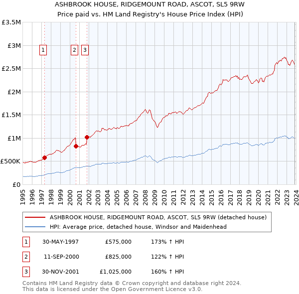 ASHBROOK HOUSE, RIDGEMOUNT ROAD, ASCOT, SL5 9RW: Price paid vs HM Land Registry's House Price Index
