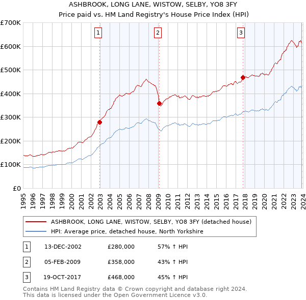 ASHBROOK, LONG LANE, WISTOW, SELBY, YO8 3FY: Price paid vs HM Land Registry's House Price Index