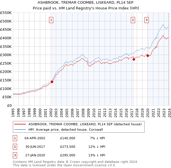 ASHBROOK, TREMAR COOMBE, LISKEARD, PL14 5EP: Price paid vs HM Land Registry's House Price Index