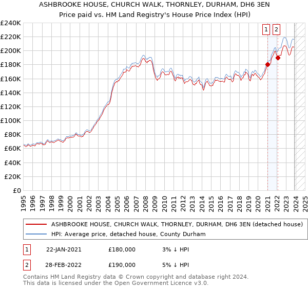 ASHBROOKE HOUSE, CHURCH WALK, THORNLEY, DURHAM, DH6 3EN: Price paid vs HM Land Registry's House Price Index