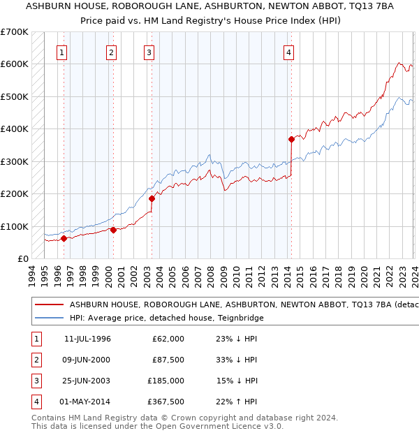 ASHBURN HOUSE, ROBOROUGH LANE, ASHBURTON, NEWTON ABBOT, TQ13 7BA: Price paid vs HM Land Registry's House Price Index