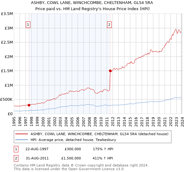 ASHBY, COWL LANE, WINCHCOMBE, CHELTENHAM, GL54 5RA: Price paid vs HM Land Registry's House Price Index