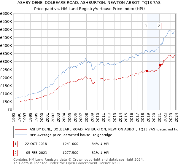 ASHBY DENE, DOLBEARE ROAD, ASHBURTON, NEWTON ABBOT, TQ13 7AS: Price paid vs HM Land Registry's House Price Index