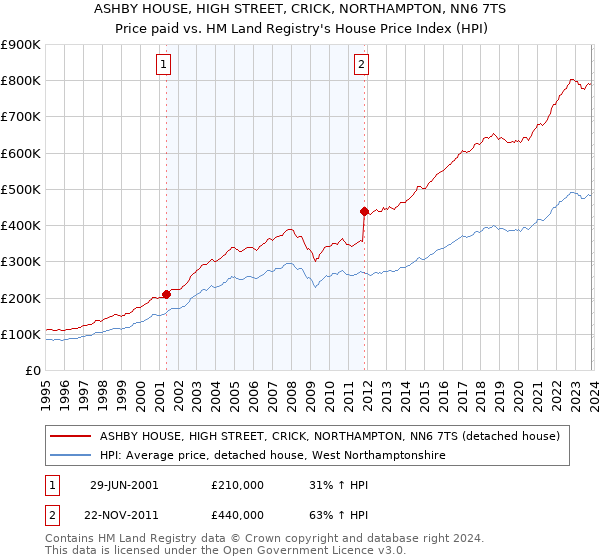 ASHBY HOUSE, HIGH STREET, CRICK, NORTHAMPTON, NN6 7TS: Price paid vs HM Land Registry's House Price Index