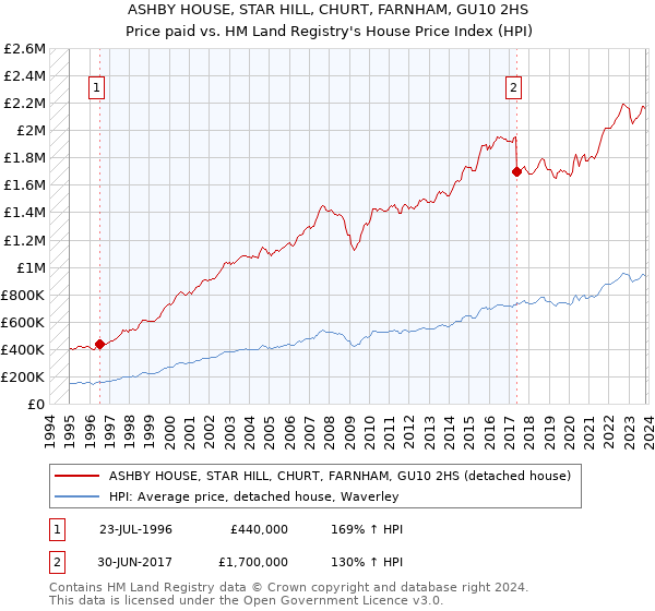 ASHBY HOUSE, STAR HILL, CHURT, FARNHAM, GU10 2HS: Price paid vs HM Land Registry's House Price Index