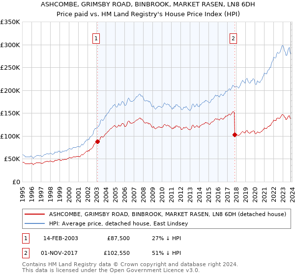 ASHCOMBE, GRIMSBY ROAD, BINBROOK, MARKET RASEN, LN8 6DH: Price paid vs HM Land Registry's House Price Index