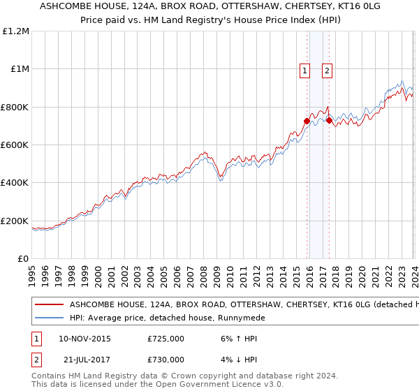 ASHCOMBE HOUSE, 124A, BROX ROAD, OTTERSHAW, CHERTSEY, KT16 0LG: Price paid vs HM Land Registry's House Price Index