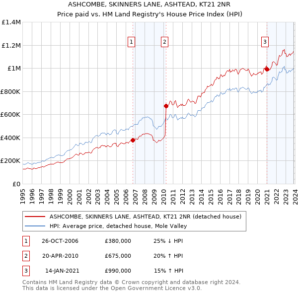 ASHCOMBE, SKINNERS LANE, ASHTEAD, KT21 2NR: Price paid vs HM Land Registry's House Price Index