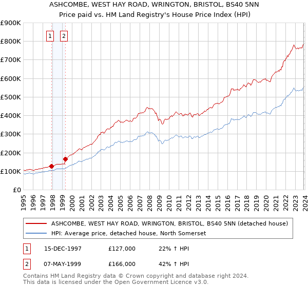 ASHCOMBE, WEST HAY ROAD, WRINGTON, BRISTOL, BS40 5NN: Price paid vs HM Land Registry's House Price Index