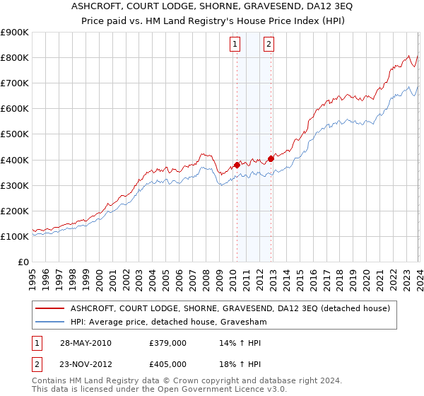 ASHCROFT, COURT LODGE, SHORNE, GRAVESEND, DA12 3EQ: Price paid vs HM Land Registry's House Price Index