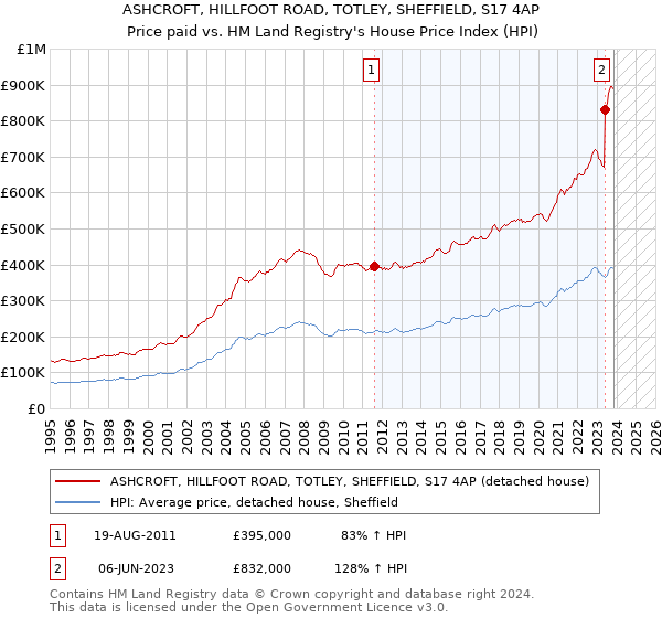 ASHCROFT, HILLFOOT ROAD, TOTLEY, SHEFFIELD, S17 4AP: Price paid vs HM Land Registry's House Price Index
