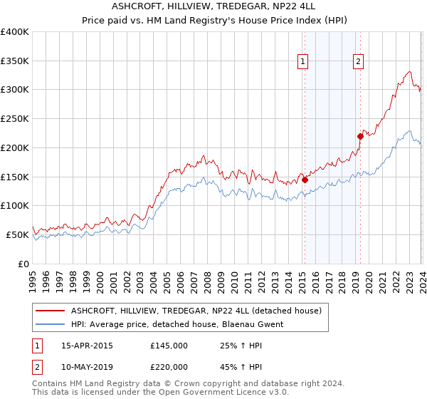 ASHCROFT, HILLVIEW, TREDEGAR, NP22 4LL: Price paid vs HM Land Registry's House Price Index