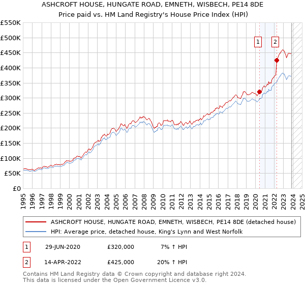 ASHCROFT HOUSE, HUNGATE ROAD, EMNETH, WISBECH, PE14 8DE: Price paid vs HM Land Registry's House Price Index
