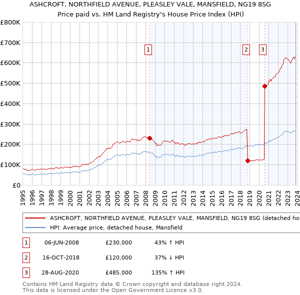 ASHCROFT, NORTHFIELD AVENUE, PLEASLEY VALE, MANSFIELD, NG19 8SG: Price paid vs HM Land Registry's House Price Index