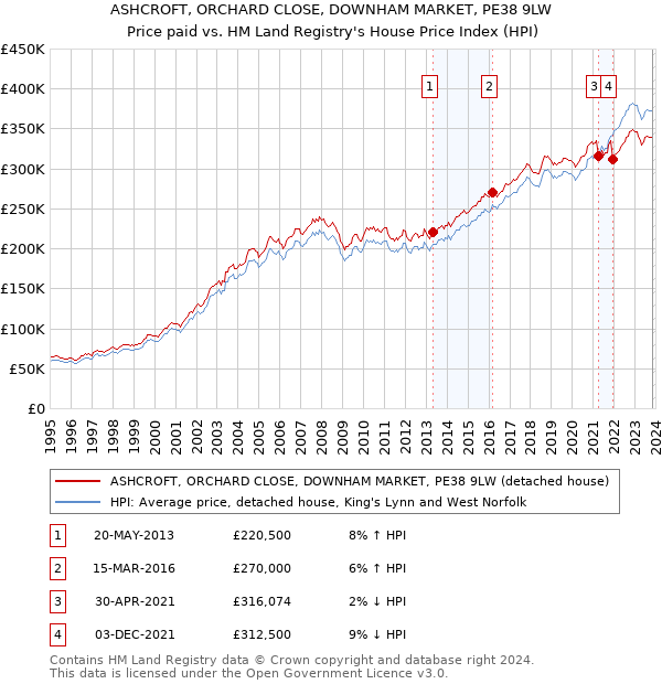 ASHCROFT, ORCHARD CLOSE, DOWNHAM MARKET, PE38 9LW: Price paid vs HM Land Registry's House Price Index