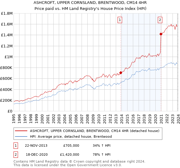 ASHCROFT, UPPER CORNSLAND, BRENTWOOD, CM14 4HR: Price paid vs HM Land Registry's House Price Index