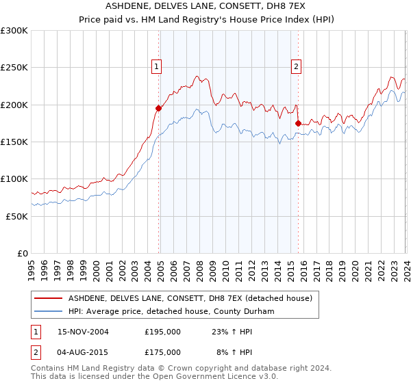 ASHDENE, DELVES LANE, CONSETT, DH8 7EX: Price paid vs HM Land Registry's House Price Index