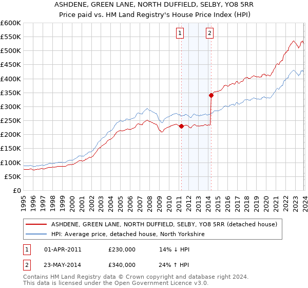 ASHDENE, GREEN LANE, NORTH DUFFIELD, SELBY, YO8 5RR: Price paid vs HM Land Registry's House Price Index