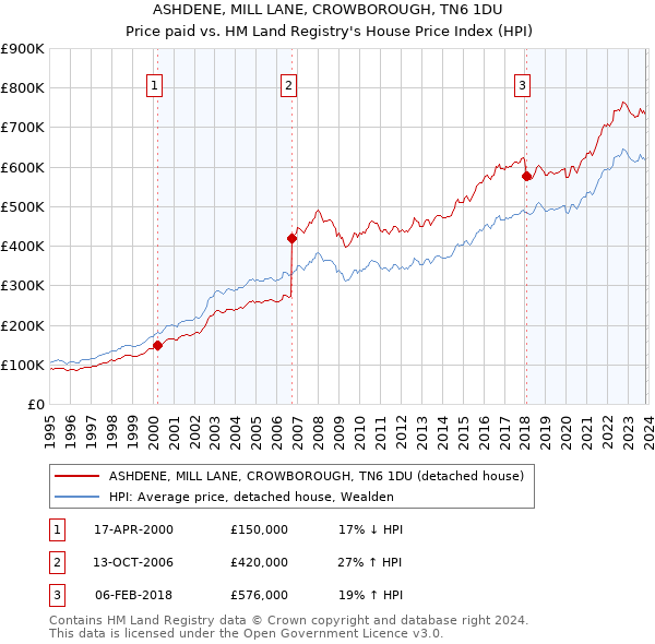 ASHDENE, MILL LANE, CROWBOROUGH, TN6 1DU: Price paid vs HM Land Registry's House Price Index