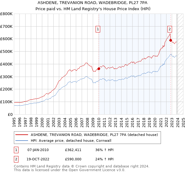 ASHDENE, TREVANION ROAD, WADEBRIDGE, PL27 7PA: Price paid vs HM Land Registry's House Price Index