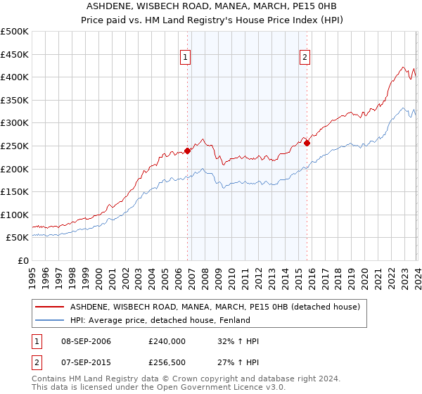 ASHDENE, WISBECH ROAD, MANEA, MARCH, PE15 0HB: Price paid vs HM Land Registry's House Price Index