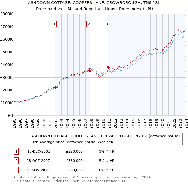 ASHDOWN COTTAGE, COOPERS LANE, CROWBOROUGH, TN6 1SL: Price paid vs HM Land Registry's House Price Index
