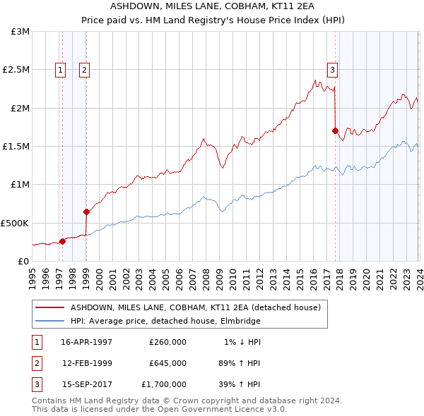 ASHDOWN, MILES LANE, COBHAM, KT11 2EA: Price paid vs HM Land Registry's House Price Index