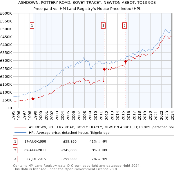 ASHDOWN, POTTERY ROAD, BOVEY TRACEY, NEWTON ABBOT, TQ13 9DS: Price paid vs HM Land Registry's House Price Index