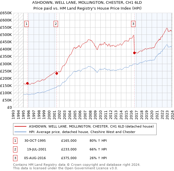 ASHDOWN, WELL LANE, MOLLINGTON, CHESTER, CH1 6LD: Price paid vs HM Land Registry's House Price Index