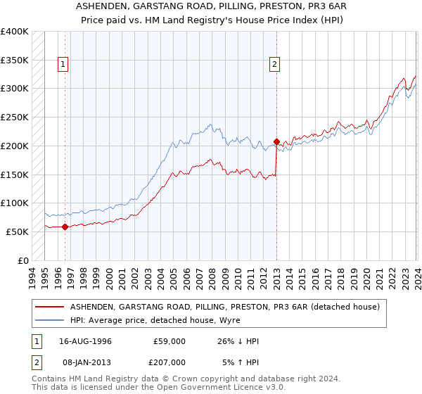ASHENDEN, GARSTANG ROAD, PILLING, PRESTON, PR3 6AR: Price paid vs HM Land Registry's House Price Index