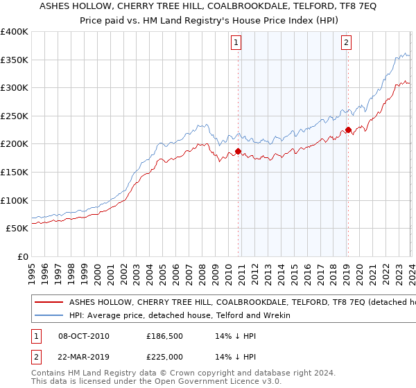 ASHES HOLLOW, CHERRY TREE HILL, COALBROOKDALE, TELFORD, TF8 7EQ: Price paid vs HM Land Registry's House Price Index