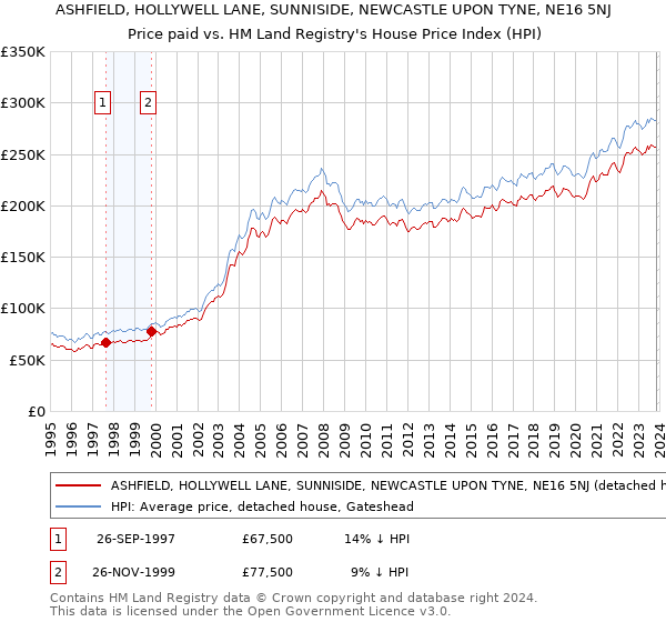 ASHFIELD, HOLLYWELL LANE, SUNNISIDE, NEWCASTLE UPON TYNE, NE16 5NJ: Price paid vs HM Land Registry's House Price Index