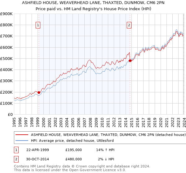 ASHFIELD HOUSE, WEAVERHEAD LANE, THAXTED, DUNMOW, CM6 2PN: Price paid vs HM Land Registry's House Price Index