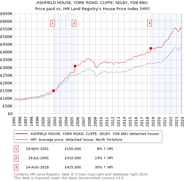 ASHFIELD HOUSE, YORK ROAD, CLIFFE, SELBY, YO8 6NU: Price paid vs HM Land Registry's House Price Index