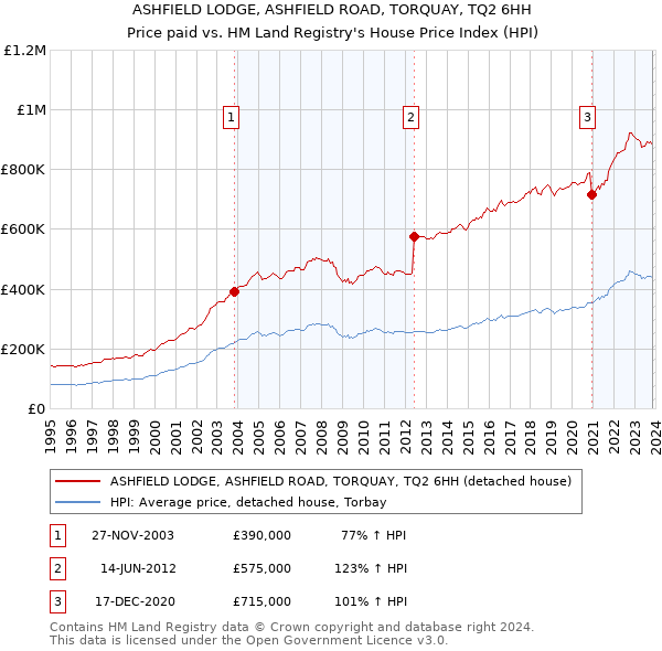 ASHFIELD LODGE, ASHFIELD ROAD, TORQUAY, TQ2 6HH: Price paid vs HM Land Registry's House Price Index