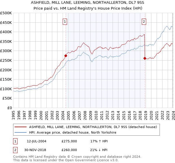 ASHFIELD, MILL LANE, LEEMING, NORTHALLERTON, DL7 9SS: Price paid vs HM Land Registry's House Price Index