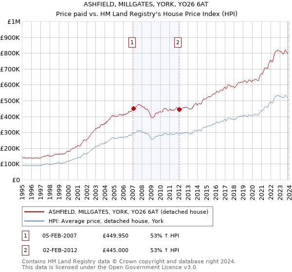 ASHFIELD, MILLGATES, YORK, YO26 6AT: Price paid vs HM Land Registry's House Price Index