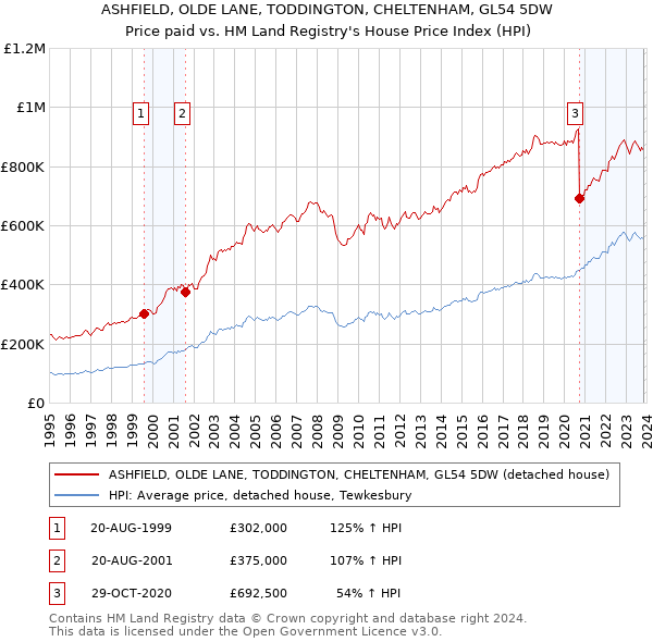 ASHFIELD, OLDE LANE, TODDINGTON, CHELTENHAM, GL54 5DW: Price paid vs HM Land Registry's House Price Index