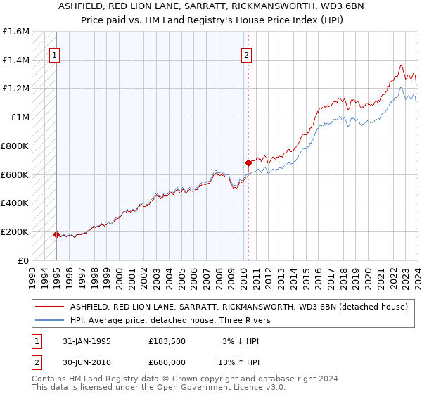 ASHFIELD, RED LION LANE, SARRATT, RICKMANSWORTH, WD3 6BN: Price paid vs HM Land Registry's House Price Index