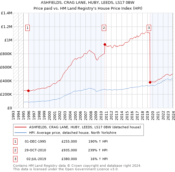 ASHFIELDS, CRAG LANE, HUBY, LEEDS, LS17 0BW: Price paid vs HM Land Registry's House Price Index
